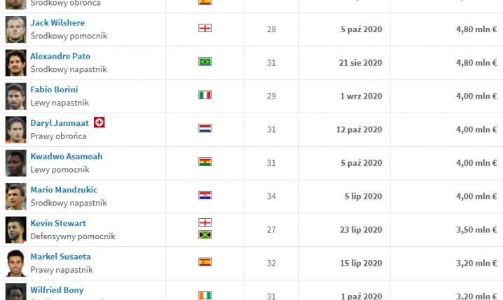 TOP 15 ZAWODNIKÓW BEZ KLUBU [stan na 31.10.2020]